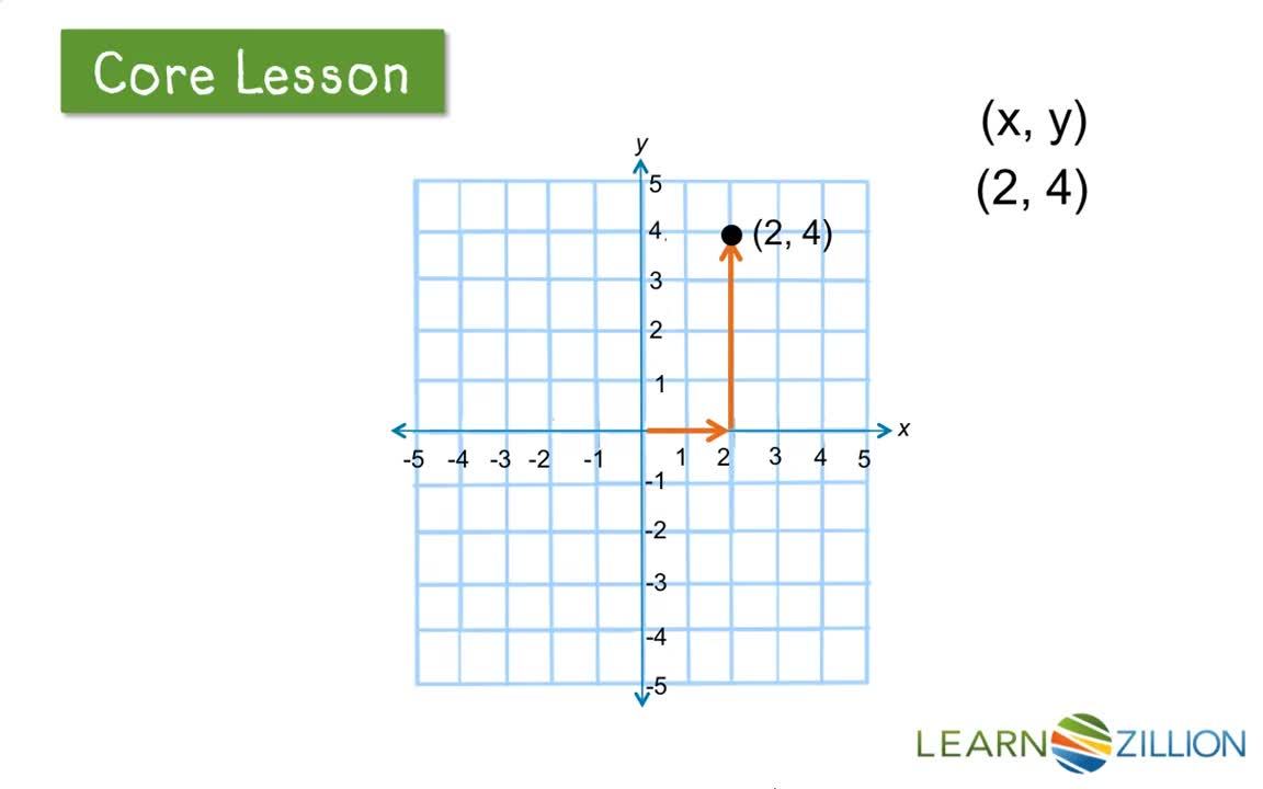 Graphing Points on a Coordinate Plane